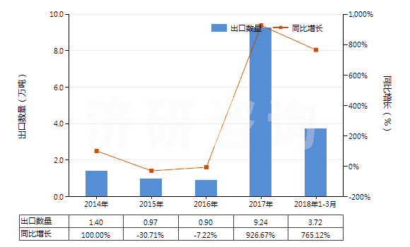 2014-2018年3月中國冶煉鋼鐵所產(chǎn)生的熔渣、浮渣、氧化皮等廢料(HS26190000)出口量及增速統(tǒng)計